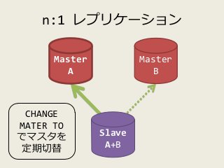 n:1 レプリケーション
Master
A

CHANGE
MATER TO
でマスタを
定期切替

Master
B

Slave
A+B

 