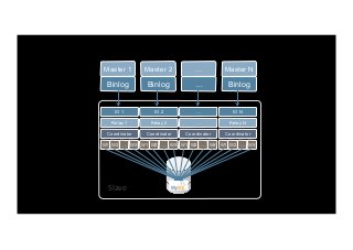 Master 1

Master 2

…

Master N

Binlog

Binlog

…

Binlog

IO 1

IO 2

…

IO N

Relay 1

Relay 2

…

Relay N

Coordinator

Coordinator

Coordinator

Coordinator

W1 W2

…

Slave	
  

WX

W1 W2

…

WX

W1 W2

…

WX

W1 W2

…

WX

 