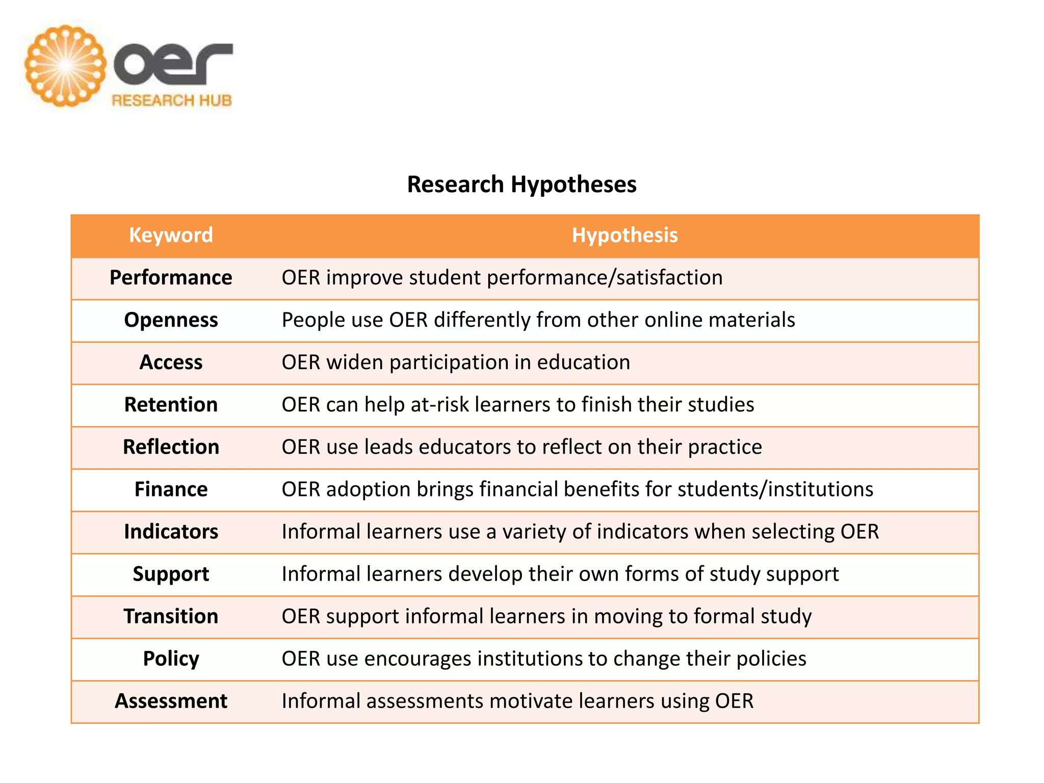 Research Hypotheses
Keyword
Performance
Openness
Access

Hypothesis
OER improve student performance/satisfaction
People use OER differently from other online materials
OER widen participation in education

Retention

OER can help at-risk learners to finish their studies

Reflection

OER use leads educators to reflect on their practice

Finance

OER adoption brings financial benefits for students/institutions

Indicators

Informal learners use a variety of indicators when selecting OER

Support

Informal learners develop their own forms of study support

Transition

OER support informal learners in moving to formal study

Policy

OER use encourages institutions to change their policies

Assessment

Informal assessments motivate learners using OER

 