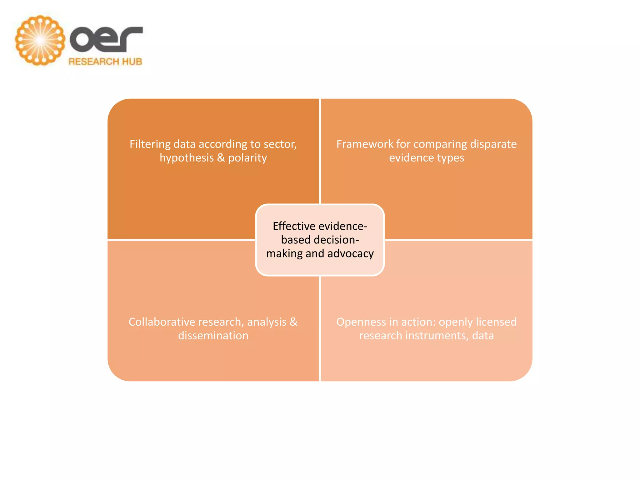 Filtering data according to sector,
hypothesis & polarity

Framework for comparing disparate
evidence types

Effective evidencebased decisionmaking and advocacy

Collaborative research, analysis &
dissemination

Openness in action: openly licensed
research instruments, data

 