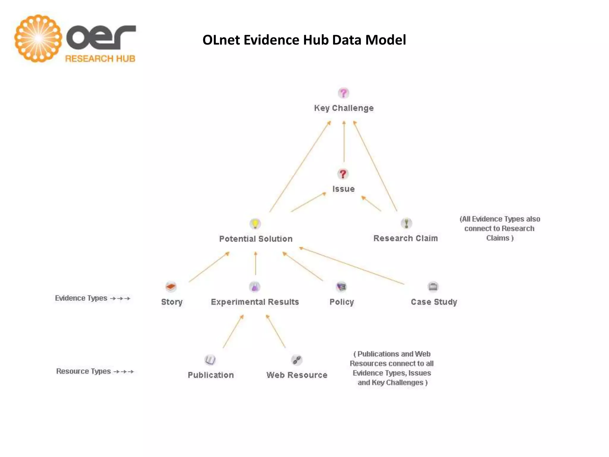 OLnet Evidence Hub Data Model

 
