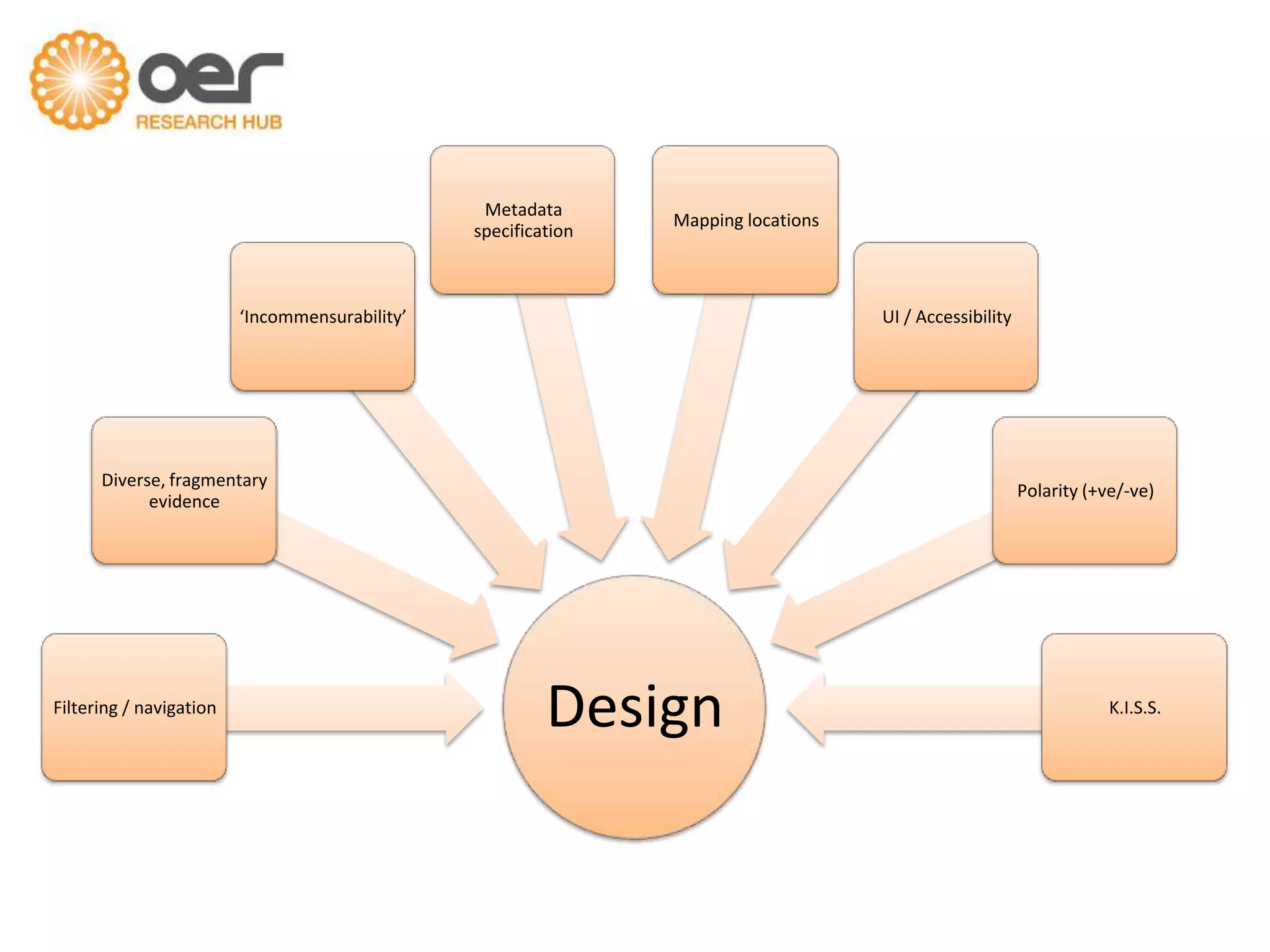 Metadata
specification

Mapping locations

‘Incommensurability’

UI / Accessibility

Diverse, fragmentary
evidence

Filtering / navigation

Polarity (+ve/-ve)

Design

K.I.S.S.

 