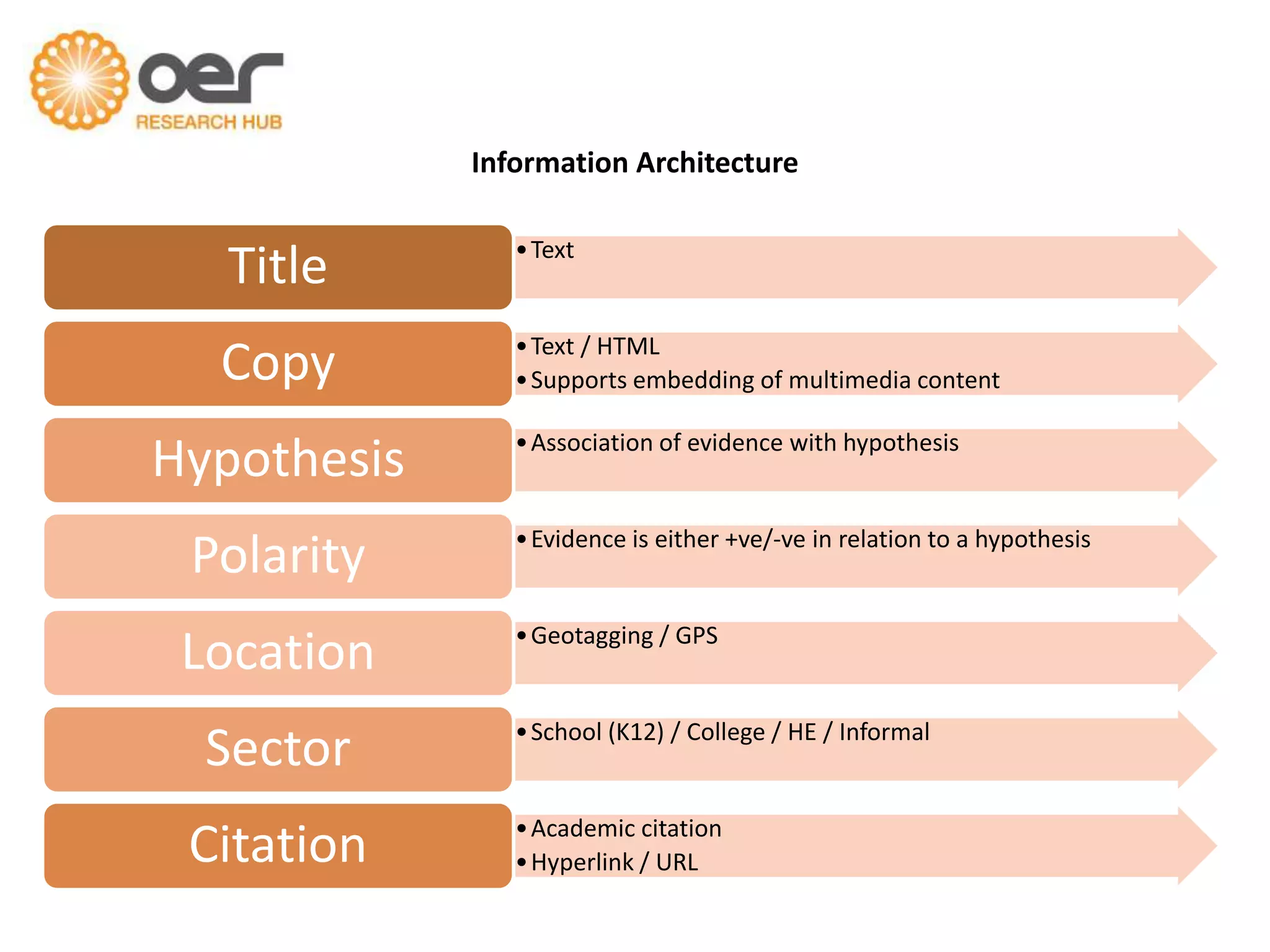 Information Architecture

Title

• Text

Copy

• Text / HTML
• Supports embedding of multimedia content

Hypothesis
Polarity
Location
Sector

Citation

• Association of evidence with hypothesis

• Evidence is either +ve/-ve in relation to a hypothesis

• Geotagging / GPS

• School (K12) / College / HE / Informal

• Academic citation
• Hyperlink / URL

 