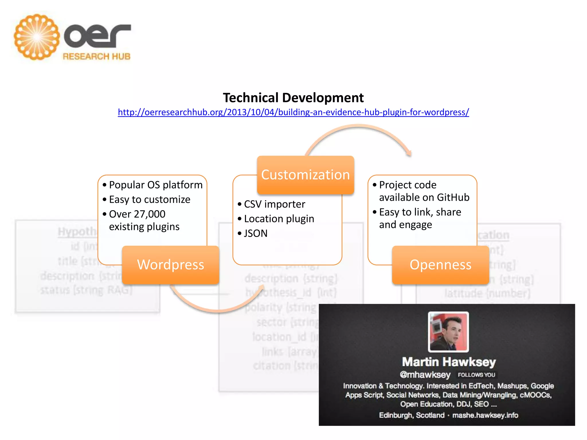 Technical Development
http://oerresearchhub.org/2013/10/04/building-an-evidence-hub-plugin-for-wordpress/

• Popular OS platform
• Easy to customize
• Over 27,000
existing plugins

Wordpress

Customization
• CSV importer
• Location plugin
• JSON

• Project code
available on GitHub
• Easy to link, share
and engage

Openness

 