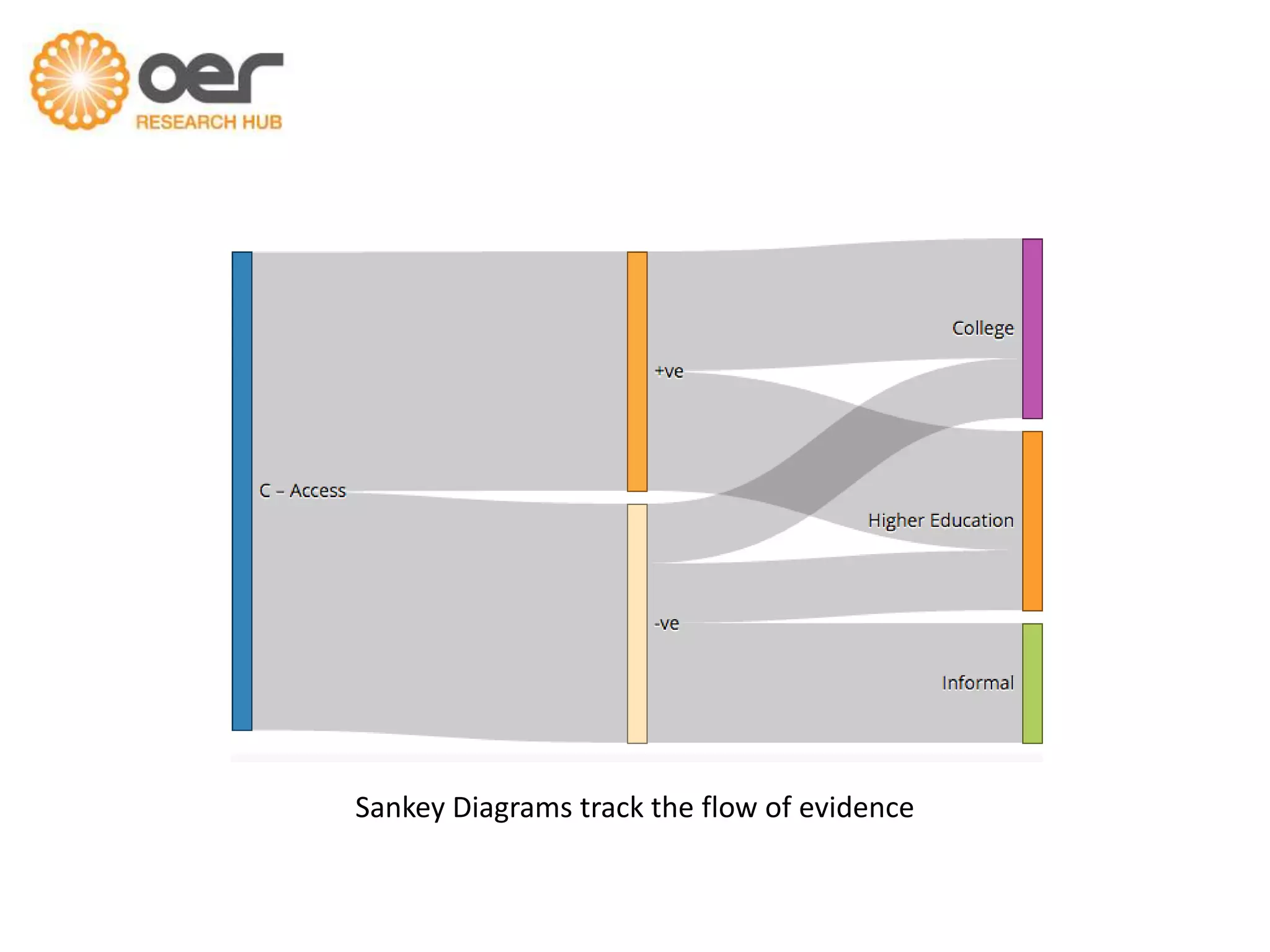 Sankey Diagrams track the flow of evidence

 