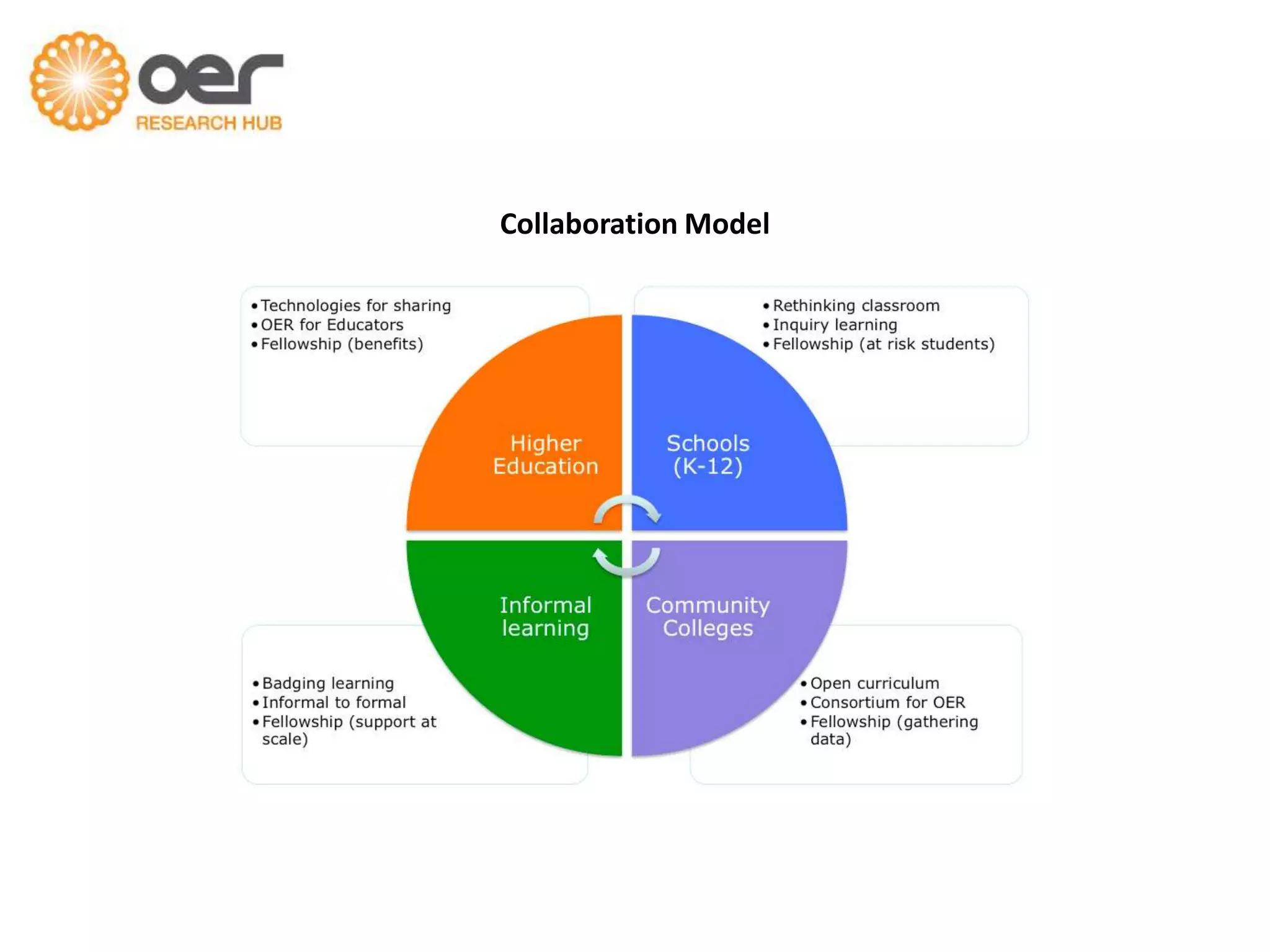 Collaboration Model

 
