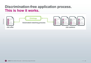 Discrimination-free application process.
This is how it works.
Anonymous

Ontology
Automated matching process
Job offer

JANZZ All the Skills of the world | ESCO Show Case 2013/10/24

Job seekers

11 | 20

 