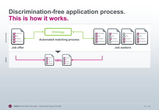 Discrimination-free application process.
This is how it works.
Anonymous

Ontology
Automated matching process

Match

Job offer

Job seekers

100%

JANZZ All the Skills of the world | ESCO Show Case 2013/10/24

12 | 20

 