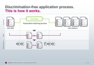 Discrimination-free application process.
This is how it works.
Anonymous

Ontology
Automated matching process
Job seekers

100%

Partial disclosure

Match

Job offer

JANZZ All the Skills of the world | ESCO Show Case 2013/10/24

13 | 20

 