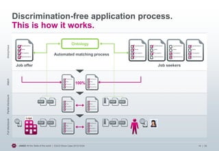 Discrimination-free application process.
This is how it works.
Anonymous

Ontology
Automated matching process

Match

Job offer

Job seekers

Full disclosure

Partial disclosure

100%

Logo

JANZZ All the Skills of the world | ESCO Show Case 2013/10/24

14 | 20

 