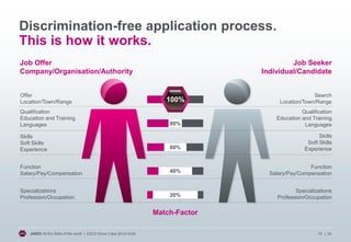 Discrimination-free application process.
This is how it works.
Job Offer
Company/Organisation/Authority

Offer
Location/Town/Range

Job Seeker
Individual/Candidate

100%

Search
Location/Town/Range

80%

Qualification
Education and Training
Languages

Skills
Soft Skills
Experience

60%

Skills
Soft Skills
Experience

Function
Salary/Pay/Compensation

40%

Function
Salary/Pay/Compensation

Specializations
Profession/Occupation

20%

Specializations
Profession/Occupation

Qualification
Education and Training
Languages

Match-Factor
JANZZ All the Skills of the world | ESCO Show Case 2013/10/24

15 | 20

 