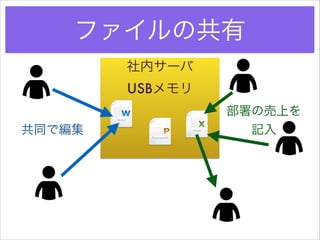 ファイルの共有
社内サーバ
USBメモリ
共同で編集

部署の売上を
記入

 