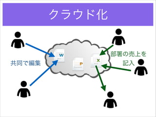 クラウド化

共同で編集

部署の売上を
記入

 