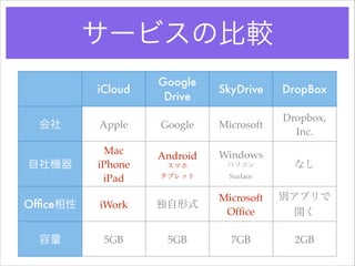 サービスの比較
iCloud

Google
Drive

SkyDrive

DropBox
Dropbox,
Inc.

会社

Apple

Google

Microsoft

自社機器

Mac!
iPhone!
iPad

Android!

Windows!

スマホ!
タブレット

Surface

パソコン!

Ofﬁce相性

iWork

独自形式

Microsoft!
Ofﬁce

容量

5GB

5GB

7GB

なし
別アプリで
開く
2GB

 