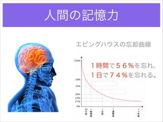 人間の記憶力
エビングハウスの忘却曲線
１時間で５６％を忘れ、
１日で７４％を忘れる。

 