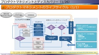 プロダクトマネジメントとディスカバリー（1/26）

プロダクトマネジメントのライフサイクル（1/1）
現状分析
ポジションマップ

①プロダクトの開発

「リーンスタートアップの図解付き解説-トヨタのDNAを継ぐ新規事業マネジメントの極意」http://media.looops.net/naoto/2012/05/10/eric_ries/
Copyright © POStudy (プロダクトオーナーシップ勉強会). All rights reserved.

119

 