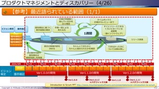 プロダクトマネジメントとディスカバリー（4/26）

【参考】最近語られている範囲（1/1）
作業が問題無く
進んでいるかを
日々確認
ビジョン策定

優先順位に基づく
着手範囲の確定

要件検討

タイムボックス
計画からレビューまで
すぐにリリースできる
くらいになっている
成果物
（動くソフトウェア）

作業一覧による
見える化

1週間

MVP
優先順位1
優先順位2
優先順位3
・・・

リリース実施
直近の実施内容を
決める

ちゃんとできたかと
ちゃんと進められたかを確認

できなかった分に
ついては積み残し

次の着手内容や
優先順位は
都度見直しを実施
20XX/N月

ビジョン
策定

MVP

要件検討

N+1月

・

N+2月

・

・

N+3月

・

・

N+4月

・

・

Ver1.0.0の開発

N+5月

・

・

N+6月

・

・

Ver1.1.0の開発

N+7月

・

・

N+8月

・

・

N+9月

・

・

・

Ver1.2.0の開発

（Ver1.1.1）
（Ver1.0.1）
Ver1.1.0
※バグフィックス版
※バグフィックス版
Introduction to Scrum PPT http://www.mountaingoatsoftware.com/presentations/an-introduction-to-scrum
Ver1.0.0

Copyright © POStudy (プロダクトオーナーシップ勉強会). All rights reserved.

122

 