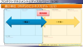 プロダクトマネジメントとディスカバリー（9/26）

最小単位（MVP)のビジネスモデル（2/2）
課題
（Problem）

ソリューション
（Solution）

独自の価値提案（UVP）
（Unique Value Proposition）

圧倒的な優位性
（Unfair Advantage）

顧客セグメント
（Customer Segments）

提供価値

既存の代替品
（Existing Alternatives）

コスト構造
（Cost Structure）

～製品～

主要指標
（Key Metrics）

ハイレベルコンセプト
（High-Level Concept）

～市場～

チャネル
（Channels）

アーリーアダプター
（Early Adopters）

収益の流れ
（Revenue Streams）

RUNNING LEAN 「Lean Canvas」 http://www.amazon.co.jp/dp/1449305172/
127

 