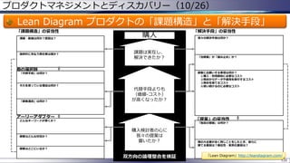 プロダクトマネジメントとディスカバリー（10/26）

Lean Diagram プロダクトの「課題構造」と「解決手段」
「課題構造」の妥当性
課題・動機は何か？原因は？

最終的に支払う責任者は誰か？

購入
課題は実在し、
解決できたか？

他の選択肢

「代替手段」は何か？

それを使っている理由は何か？

「顧客通貨」は何か？

代替手段よりも
（価値-コスト）
が高くなったか？

アーリーアダプター

我々の解決手段は何か？

「治療薬」か「痛み止め」か？

顧客にお願いする事項は何か？
①購入・利用開始に必要なコスト
②競合からデータや運用を移行するコスト
③競合を捨てるコスト
④使い続けるのに必要なコスト

「提案」の妥当性

どんなキーワードが響くか？

顧客はどんな状況か？

「解決手段」の妥当性

「独自の価値」は何か？

購入検討者の心に
我々の提案は
響いたか？

隣の大企業が全く同じことをしたとき、彼らに
勝てる要因は？優位性・差別化要因は？

顧客はどこにいるか？

双方向の論理整合を検証

「Lean Diagram」http://leandiagram.com/
128

 