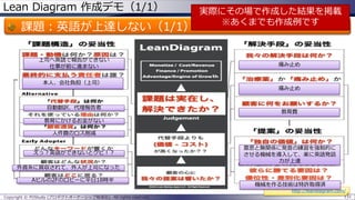 Lean Diagram 作成デモ（1/1）

課題：英語が上達しない（1/1）
上司へ英語で報告ができない
上司へ英語が話せるようになりたい
仕事が前に進まない
本人、会社負担（上司）

自動翻訳、代理報告者

実際にその場で作成した結果を掲載
※あくまでも作成例です

痛み止め

痛み止め

教育費

教育にかけるお金がない
人件費のロス削減
えっ？英語ができないとクビ！？
外資系に買収されて、外人が上司になった
Aビルの2Fのロビーに平日18時半

意思と無関係に発音の練習を強制的に
させる機械を導入して、楽に英語発話
力が上達

機械を作る技術は特許取得済
http://leandiagram.com/

Copyright © POStudy (プロダクトオーナーシップ勉強会). All rights reserved.

131

 