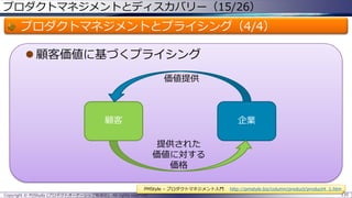 プロダクトマネジメントとディスカバリー（15/26）

プロダクトマネジメントとプライシング（4/4）
 顧客価値に基づくプライシング
価値提供

顧客

企業
提供された
価値に対する
価格
PMStyle – プロダクトマネジメント入門

Copyright © POStudy (プロダクトオーナーシップ勉強会). All rights reserved.

http://pmstyle.biz/column/product/product4_1.htm
135

 