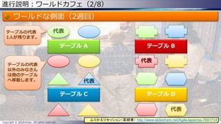 進行説明：ワールドカフェ（2/8）

ワールドな側面（2週目）
テーブルの代表
1人が残ります。

代表
テーブル A

テーブルの代表
以外のみなさん
は他のテーブル
へ移動します。

テーブル B
代表

代表
テーブル C

テーブル D
代表

Copyright © @fullvirtue. All rights reserved.

ふりかえりセッション（高柳兼） http://www.slideshare.net/AgileJapan/ss-7691714
152

 