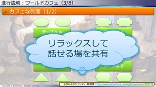 進行説明：ワールドカフェ（3/8）

カフェな側面（1/2）

テーブル A

テーブル B

リラックスして
話せる場を共有
テーブル C

Copyright © @fullvirtue. All rights reserved.

テーブル D

ふりかえりセッション（高柳兼） http://www.slideshare.net/AgileJapan/ss-7691714
153

 