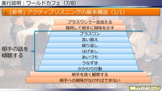 進行説明：ワールドカフェ（7/8）

[参考] アクティブリスニングの基本構造（1/1）

相手の話を
傾聴する

プラスワンで一言加える
質問して相手に興味を示す
プラスワン
言い換え
繰り返し
はげまし
あいづち
うなずき
かかわり行動
相手を良く観察する
相手への興味がなければできない
アクティブ・リスニング
157

 