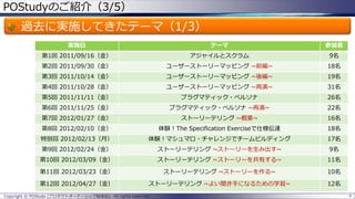POStudyのご紹介（3/5）

過去に実施してきたテーマ（1/3）
実施日

テーマ

参加者

第1回 2011/09/16（金）

アジャイルとスクラム

9名

第2回 2011/09/30（金）

ユーザーストーリーマッピング ~前編~

18名

第3回 2011/10/14（金）

ユーザーストーリーマッピング ~後編~

19名

第4回 2011/10/28（金）

ユーザーストーリーマッピング ~再演~

31名

第5回 2011/11/11（金）

プラグマティック・ペルソナ

26名

第6回 2011/11/25（金）

プラグマティック・ペルソナ ~再演~

22名

第7回 2012/01/27（金）

ストーリーテリング ~概要~

16名

第8回 2012/02/10（金）

体験！The Specification Exerciseで仕様伝達

18名

特別回 2012/02/13（月）

体験！マシュマロ・チャレンジでチームビルディング

17名

第9回 2012/02/24（金）

ストーリーテリング ~ストーリーを生み出す~

9名

第10回 2012/03/09（金）

ストーリーテリング ~ストーリーを共有する~

11名

第11回 2012/03/23（金）

ストーリーテリング ~ストーリーを作る~

10名

第12回 2012/04/27（金）

ストーリーテリング ~よい聞き手になるための学習~

12名

Copyright © POStudy (プロダクトオーナーシップ勉強会). All rights reserved.

4

 