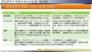 プロダクトマネジメントとは（8/30）

プロダクトマネージャーとは（4/5）
フェーズ

起業家

プロダクトマネージャー

資金調達

ビジネスプランを作成し、ベンチャーキャピ
タリストや銀行からお金を引き出してくる

ビジネスケースを作成し、マネジメントチー
ムを説得し、社内のリソースを引き出す

ビジネス化

調達や生産においてサードパーティーと協力
し、製品の設計や開発、市場投入を行うが、
サードパーティーを直接管理することはでき
ない

社内のさまざまな部署と協力するが、それら
の部署に対して直接的な権限を持っていない
ため、協力してもらうための交渉が必要にな
る

営業

外部の営業リソースを活用する場合、製品知
識だけではなく、対象とする市場に関する知
識やアプローチ方法なども伝えなくてはいけ
ない

起業家と同じような観点で、社内の営業担当
者を教育し、動機付けをしなければいけない

顧客ニーズ

起業家・プロダクトマネージャーとも顧客ニーズを把握することは重要である。
製品の機能や付加価値だけを考えるのではなく、そのような機能や付加価値が、競合する製
品よりも顧客のニーズをより良く満たすものであるかを検討すべきである
PMStyle – プロダクトマネジメント入門

Copyright © POStudy (プロダクトオーナーシップ勉強会). All rights reserved.

http://pmstyle.biz/column/product/product1_2.htm
42

 