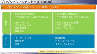 プロダクトマネジメントとは（10/30）

プロダクトマネジメント体系（1/1）
【上流(upstream)】
～市場投入までに行うべきこと～
対
象

ス
キ
ル

【下流(downstream)】
～市場投入後に行うべきこと～

・ロードマップ
・ビジネスケース
・新製品開発
・市場投入

・ライフサイクル管理
・ブランド管理
・マーケティング

・リーダーシップ
・意思決定
・会計

・価格戦略
・コンペティティブ・
インテリジェンス
PMStyle – プロダクトマネジメント入門

Copyright © POStudy (プロダクトオーナーシップ勉強会). All rights reserved.

http://pmstyle.biz/column/product/product1_3.htm
44

 
