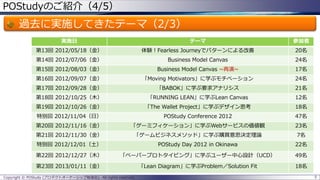 POStudyのご紹介（4/5）

過去に実施してきたテーマ（2/3）
実施日

テーマ

参加者

第13回 2012/05/18（金）

体験！Fearless Journeyでパターンによる改善

20名

第14回 2012/07/06（金）

Business Model Canvas

24名

第15回 2012/08/03（金）

Business Model Canvas ~再演~

17名

第16回 2012/09/07（金）

「Moving Motivators」に学ぶモチベーション

24名

第17回 2012/09/28（金）

「BABOK」に学ぶ要求アナリシス

21名

第18回 2012/10/25（木）

「RUNNING LEAN」に学ぶLean Canvas

12名

第19回 2012/10/26（金）

「The Wallet Project」に学ぶデザイン思考

18名

特別回 2012/11/04（日）

POStudy Conference 2012

47名

第20回 2012/11/16（金）

「ゲーミフィケーション」に学ぶWebサービスの価値観

23名

第21回 2012/11/30（金）

「ゲームビジネスメソッド」に学ぶ購買意思決定理論

7名

特別回 2012/12/01（土）

POStudy Day 2012 in Okinawa

22名

第22回 2012/12/27（木）

「ペーパープロトタイピング」に学ぶユーザー中心設計（UCD）

49名

第23回 2013/01/11（金）

「Lean Diagram」に学ぶProblem／Solution Fit

18名

Copyright © POStudy (プロダクトオーナーシップ勉強会). All rights reserved.

5

 