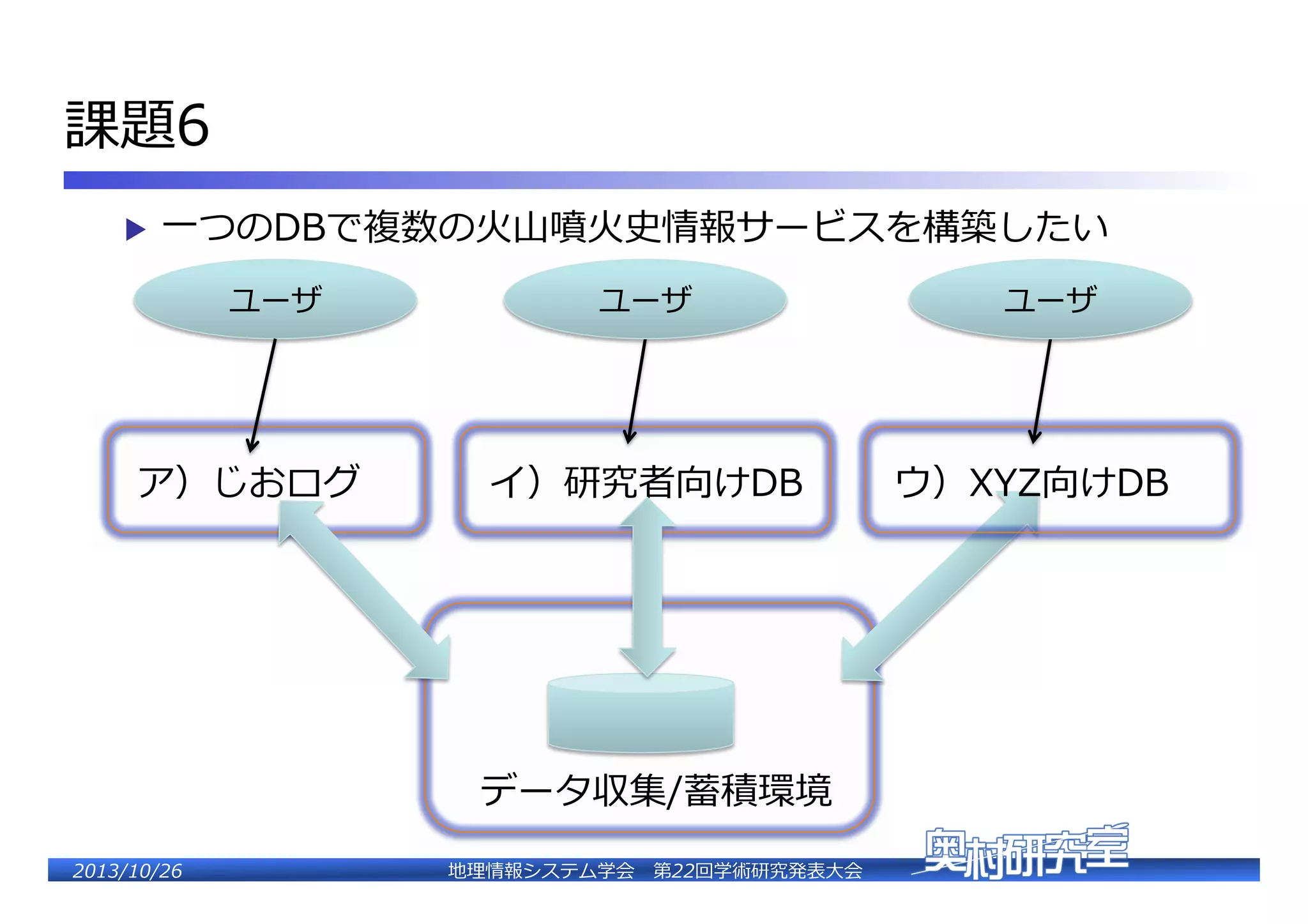 課題6�
▶  ⼀一つのDBで複数の⽕火⼭山噴⽕火史情報サービスを構築したい�

ユーザ�

ア）じおログ�

ユーザ�

イ）研究者向けDB�

データ収集/蓄積環境�
2�������2��

地理理情報システム学会 　第22回学術研究発表⼤大会�

ユーザ�

ウ）XYZ向けDB�

 