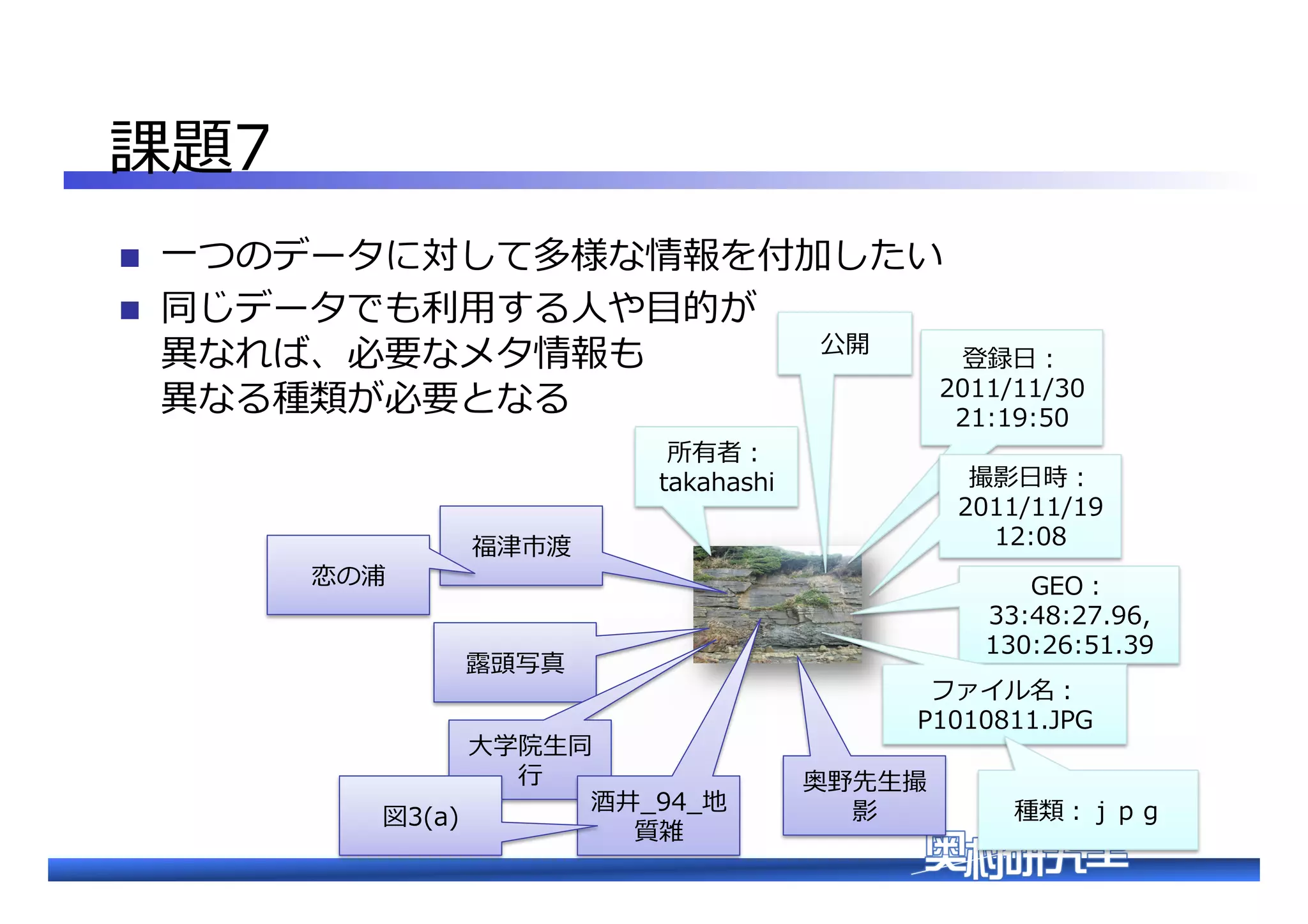 課題7�
n 
n 

⼀一つのデータに対して多様な情報を付加したい�
同じデータでも利利⽤用する⼈人や⽬目的が�
公開�
異異なれば、必要なメタ情報も�
登録⽇日： 　
2011/11/30�
異異なる種類が必要となる�
21:19:50�
所有者： 　
takahashi�

�の��

撮影⽇日時： 　
2011/11/19  
12:08�

福����

露露頭写真�
⼤大学院⽣生同
⾏行行�
酒井_̲94_̲地
図3(a)�
質��

GEO：�
33:48:27.96,�
130:26:51.39�
ファイル名： 　�
P1010811.JPG�
奥野先⽣生撮
影�

種類：����

 