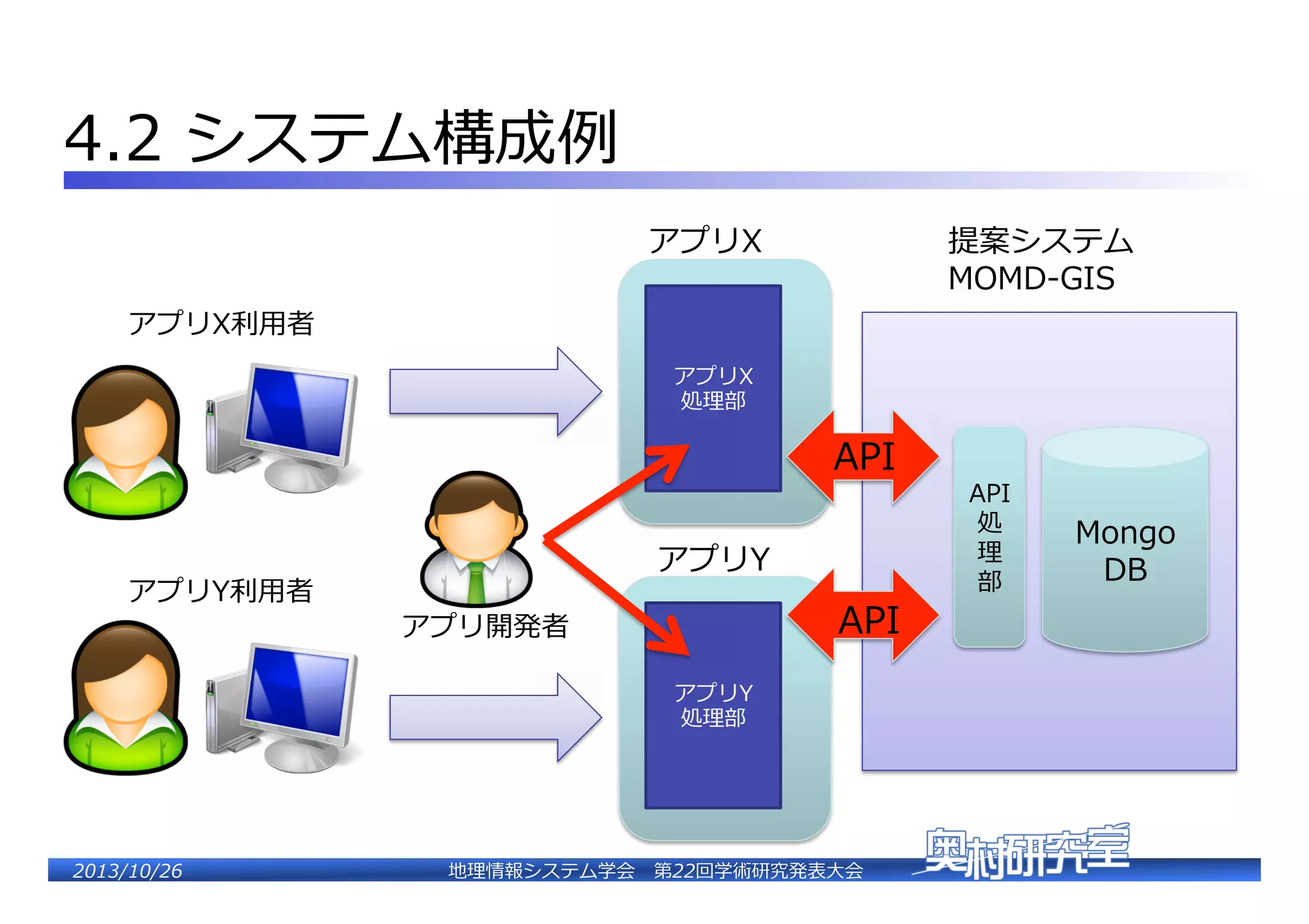 4.2  システム構成��
提案システム�
MOMD-‐‑‒GIS�

アプリX�
アプリX利利⽤用者�
アプリX�
処理理部�

API�
アプリY利利⽤用者�

アプリY�

API�

アプリ開発者�
アプリY�
処理理部�

2�������2��

地理理情報システム学会 　第22回学術研究発表⼤大会�

API
処
理理
部�

�

�

Mongo�
DB�

 