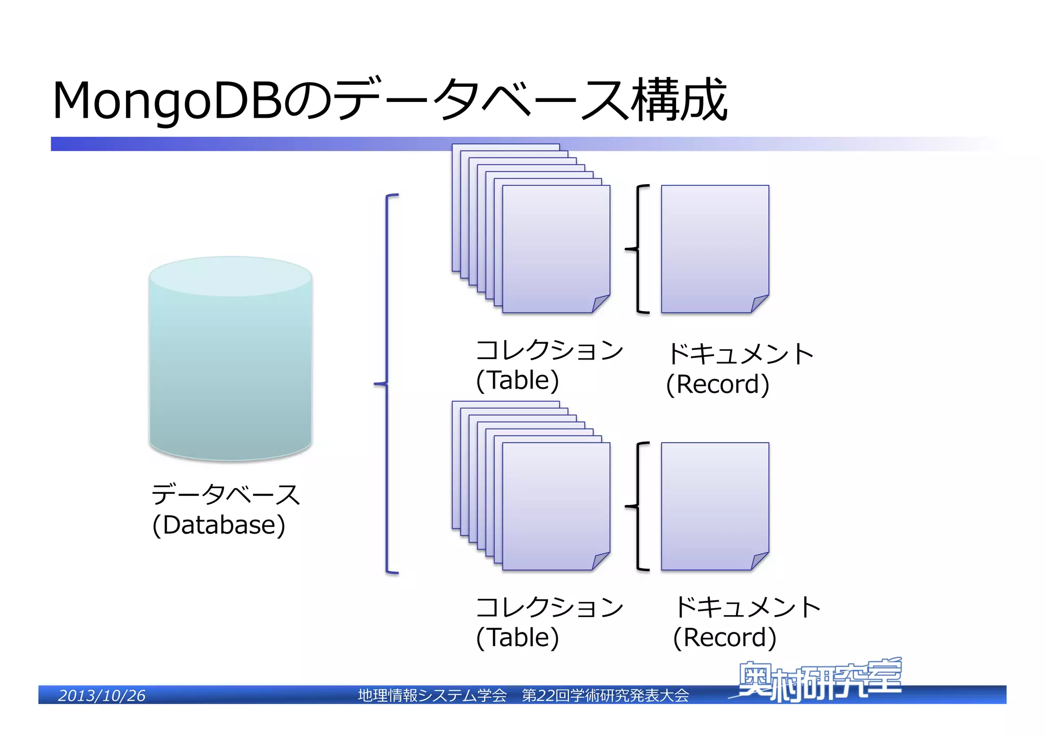 MongoDBのデータベース構成�

コレクション�
(Table)�

ドキュメント�
(Record)�

コレクション�
(Table)�

ドキュメント�
(Record)�

データベース�
(Database)�

2�������2��

地理理情報システム学会 　第22回学術研究発表⼤大会�

 