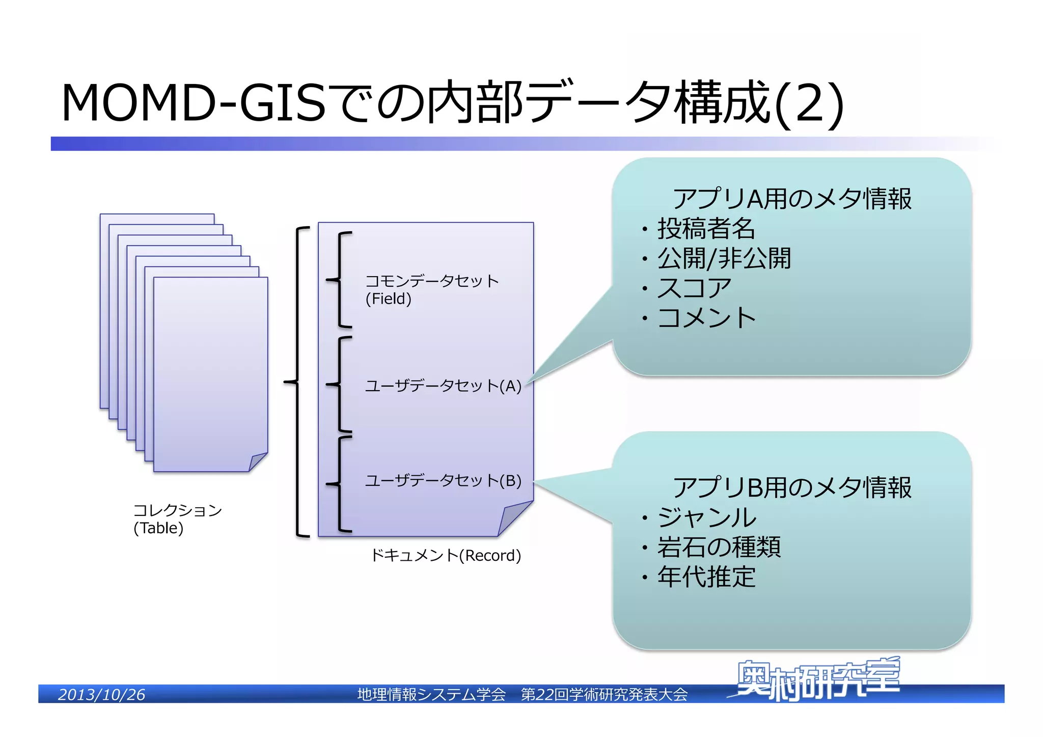 �
�

�
MOMD-‐‑‒GISでの内部データ構成(2)�
�

コモンデータセット�
(Field)�

�
アプリA⽤用のメタ情報�
・投稿者名�
・公開/⾮非公開�
・スコア�
・コメント� �

��

ユーザデータセット(A)�

ユーザデータセット(B)�
コレクション�
(Table)�
ドキュメント(Record)�

��
�

�

�
アプリB⽤用のメタ情報�
・ジャンル�
・岩⽯石の種類�
・年年代推定�

�

�

2�������2��

地理理情報システム学会 　第22回学術研究発表⼤大会�

�

�

 