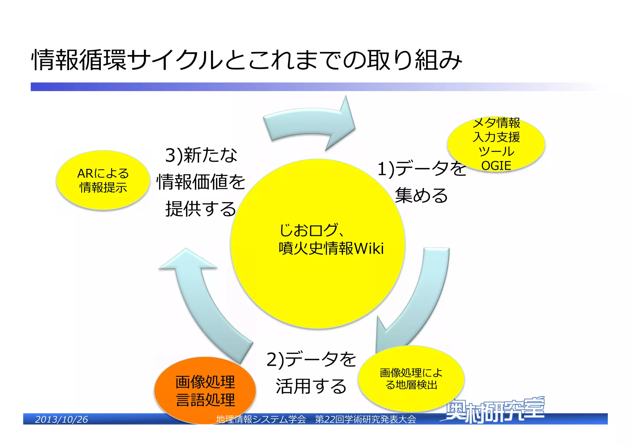 情報�環サイクルとこれまでの取り組み�

ARによる�
情報提⽰示�

3)新たな�
情報価値を�
提供する�

画像処理理�
��処理理�
2�������2��

1)データを�
集める�
じおログ、�
噴⽕火史情報Wiki�

2)データを�
活⽤用する�

画像処理理によ
る地層検出�

地理理情報システム学会 　第22回学術研究発表⼤大会�

メタ情報
⼊入⼒力力⽀支援
ツール
OGIE�

 