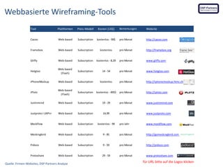 Webbasierte Wireframing-Tools
Bemerkungen

Website

kostenlos - 99$

pro Monat

http://cacoo.com

Subscription

kostenlos

pro Monat

http://framebox.org

Web-based

Subscription

kostenlos - 8,29

pro Monat

www.gliffy.com

Hotgloo

Web-based
(Flash)

Subscription

14 - 54

pro Monat

www.hotgloo.com

iPhoneMockup

Web-based

Subscription

kostenlos

pro Monat

http://iphonemockup.lkmc.ch

iPlotz

Web-based
(Flash)

Subscription

kostenlos - 495$

pro Monat

http://iplotz.com

Justinmind

Web-based

Subscription

19 - 29

pro Monat

www.justinmind.com

Justproto I UXPin

Web-based

Subscription

14,99

pro Monat

www.justproto.com

Mockflow

Web-based

Subscription

kostenlos - 99

pro Jahr

www.mockflow.com

Mockingbird

Web-based

Subscription

9 - 85

pro Monat

http://gomockingbird.com

Pidoco

Web-based

Subscription

9 - 59

pro Monat

http://pidoco.com

Protoshare

Web-based

Subscription

29 - 59

pro Monat

www.protoshare.com

Tool

Plattformen

Preis-Modell

Kosten [US$]

Cacoo

Web-based

Subscription

Framebox

Web-based

Gliffy

Quelle: Firmen-Websites, DSP-Partners Analyse

für URL bitte auf die Logos klicken

 