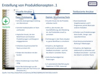 Erstellung von Produktkonzepten .1
Visuelle Ansätze

+

Vorteile

Paper-Prototyping

Textbasierte Ansätze
Digitale Wireframing-Tools



Schnelle, kostengünstige Erstellung
von Ideenskizzen



Visueller Ansatz der die Produkte
anfassbar macht



Schnelle Feedbackzyklen im Team
und Kunden



Hilft es, dem Kunden, der
Geschäftsführung, dem Marketing
etc. die Produktidee visuell zu
vermitteln







Haptischer Ansatz, der den
Bedürfnissen von kreativen
Produktmanagern und Designern
entgegenkommt
Einfachere Zusammenarbeit für
Teams an einem Ort





Fördert die Interaktion mit den
Kunden

Verlinkungen in den Tools erlauben
es, ganze Workflows zu simulieren
Erlaubt es, die Ergebnisse
elektronisch zu verbreiten und
Feedback einzuholen – auch bei
der Arbeit in verteilten Teams




Keine Einarbeitung in neue Tools
nötig

Hohe Geschwindigkeit bei
Änderungen



z.T. automatische Überführung der
Ergebnisse in HTML, Javascript

 Keine Beschränkungen aus der
Software oder dem Tool heraus (UIElemente etc.)
Quelle: Foto http://www.flickr.com/photos/28786233@N03/4373457020; breki74



Nutzt bestehende
Vorgehensweisen und ITProgramme, primär Word oder
anderen Texteditor



Erfordern vom Produktmanager
keine Grafik-, Design- oder
Layoutkenntnisse



Gute Kommunizierbarkeit in
Richtung IT-Abteilungen

 Erlaubt es, die Ergebnisse

elektronisch zu verbreiten und
Feedback einzuholen – auch bei
der Arbeit in verteilten Teams

 
