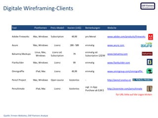 Digitale Wireframing-Clients
Tool

Plattformen

Preis-Modell

Kosten [US$]

Adobe Fireworks

Mac, Windows

Subscription

49,99

Axure

Mac, Windows

Lizenz

289 - 589

Linux, Mac,
Windows

Lizenz od.
Subscription

79

einmalig od.
www.balsamiq.com
Subscription 12$/M

Flairbuilder

Mac, Windows

Lizenz

99

einmalig

www.flairbuilder.com

Omnigraffle

iPad, Mac

Lizenz

49,99

einmalig

www.omnigroup.com/omnigraffle

Pencil Project

Mac, Windows

Open source

kostenlos

-

http://pencil.evolus.vn

Penultimate

iPad, Mac

Lizenz

kostenlos

zzgl. in-App
Purchase ab 0,99 $

http://evernote.com/penultimate

Balsamiq Mockups

Bemerkungen

Website

pro Monat

www.adobe.com/products/fireworks

einmalig

www.axure.com

für URL bitte auf die Logos klicken

Quelle: Firmen-Websites, DSP-Partners Analyse

 