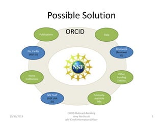 Possible Solution
Publications

ORCID

Data

Reviewers
(Reviewer
ID)

PIs, Co-PIs
(NSF ID)

Other
Funding
Entities

Home
I...