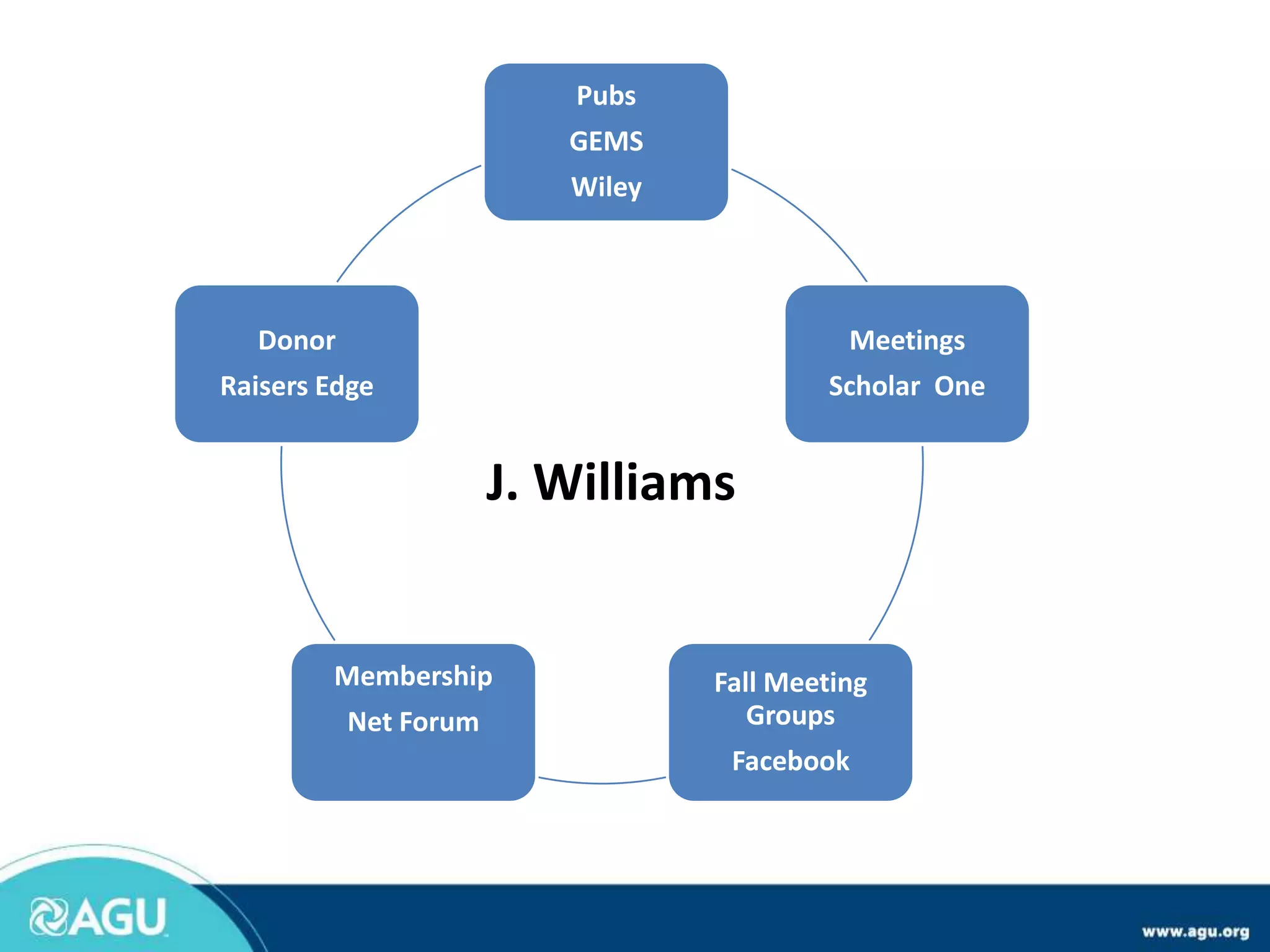 Pubs
GEMS
Wiley
Donor
Meetings
Raisers Edge
Scholar One
J. Williams
Membership
Net Forum
Fall Meeting
Groups
Facebook