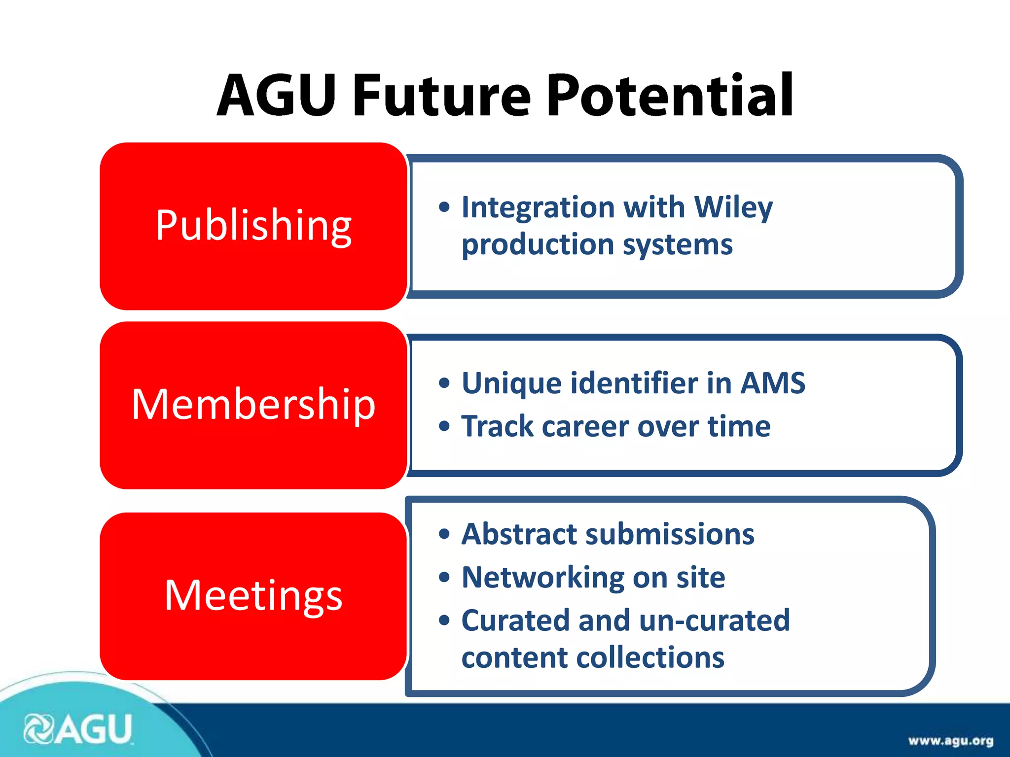 Publishing
• Integration with Wiley
production systems
Membership
• Unique identifier in AMS
• Track career over time
Meetings
• Abstract submissions
• Networking on site
• Curated and un-curated
content collections