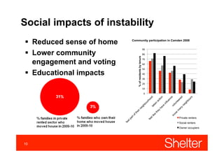 Social impacts of instability
Community participation in Camden 2008
90"
% of residents by tenure

!  Reduced sense of hom...
