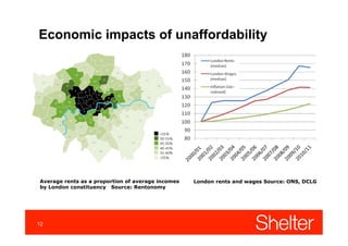 Economic impacts of unaffordability

Average rents as a proportion of average incomes
by London constituency Source: Rento...