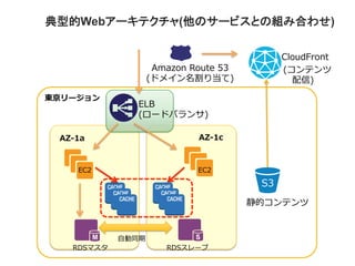 典型的Webアーキテクチャ(他のサービスとの組み合わせ)
CloudFront
(コンテンツ
      配信)

Amazon  Route  53
(ドメイン名割り当て)
東京リージョン

ELB
(ロードバランサ)
AZ-‐‑‒1c

AZ-‐‑‒1a

EC2

EC2

S3
静的コンテンツ

RDSマスタ

⾃自動同期

RDSスレーブ

© 2013 Amazon.com, Inc. and its affiliates. All rights reserved. May not be copied, modified or distributed in whole or in part without the express consent of Amazon.com, Inc.

 