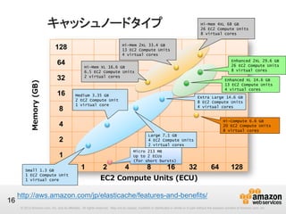 キャッシュノードタイプ
128

Hi-Mem 2XL 33.4 GB
13 EC2 Compute Units
4 virtual cores

64
Memory  (GB)

Hi-Mem 4XL 68 GB
26 EC2 Compute Units
8 virtual cores

	
  

32

	
  

16

	
  

8

	
  

4

	
  

	
  

	
  

	
  

	
  

Medium 3.35 GB
2 EC2 Compute Unit
1 virtual core

	
  

	
  

	
  

	
  

	
  

	
  

	
  

	
  

	
  

	
  

	
  

	
  

	
  

	
  

	
  

	
  

	
  

	
  

	
  

	
  

1

	
  

	
  

	
  

16

	
  

	
  

2

1

2

4

8

16

Hi-Compute 6.6 GB
20 EC2 Compute Units
8 virtual cores

	
  

Large 7.1 GB
	
  
4 EC2 	
   Compute Units
2 virtual cores

Micro 213 MB
	
  
Up 	
   to 2 ECUs
(for short bursts)

Enhanced XL 14.6 GB
13 EC2 Compute Units
4 virtual cores

Extra Large 14.6 GB
8 EC2 Compute Units
4 virtual cores
	
  

	
  

Small 1.3 GB
1 EC2 Compute Unit
1 virtual core

Enhanced 2XL 29.6 GB
26 EC2 Compute Units
8 virtual cores

	
  

	
  

Hi-Mem XL 16.6 GB
6.5 EC2 Compute Units
2 virtual cores
	
  
	
  

	
  

	
  

	
  

	
  

32

64

128

EC2  Compute  Units  (ECU)

http://aws.amazon.com/jp/elasticache/features-and-benefits/ 	
© 2013 Amazon.com, Inc. and its affiliates. All rights reserved. May not be copied, modified or distributed in whole or in part without the express consent of Amazon.com, Inc.

 