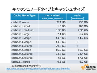 キャッシュノードタイプとキャッシュサイズ
Cache  Node  Type

memcached

(max_̲cache_̲memory)

redis

(maxmemory)

cache.t1.micro

213  MB

136  MB

cache.m1.small

1.3  GB

900  MB

3.35  GB

2.95  GB

7.1  GB

6.7  GB

cache.m1.xlarge

14.6  GB

14.2  GB

cache.m3.xlarge

14.6  GB

※

cache.m3.2xlarge

29.6  GB

※

cache.m2.xlarge

16.7  GB

16.3  GB

cache.m2.2xlarge

33.8  GB

33.4  GB

cache.m2.4xlarge

68  GB

67.6  GB

6.6  GB

6.2  GB

cache.m1.medium
cache.m1.large

cache.c1.xlarge

※ memcached のみサポート	
http://aws.amazon.com/jp/elasticache/features-and-benefits/ 	
© 2013 Amazon.com, Inc. and its affiliates. All rights reserved. May not be copied, modified or distributed in whole or in part without the express consent of Amazon.com, Inc.

 