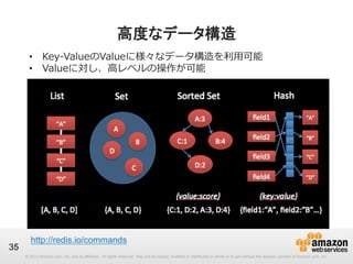 高度なデータ構造
•  Key-‐‑‒ValueのValueに様々なデータ構造を利利⽤用可能
•  Valueに対し、⾼高レベルの操作が可能

35

http://redis.io/commands 	
© 2013 Amazon.com, Inc. and its affiliates. All rights reserved. May not be copied, modified or distributed in whole or in part without the express consent of Amazon.com, Inc.

 